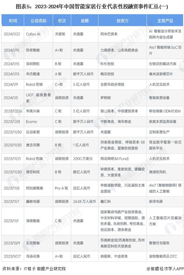 啟示 2024:中國智能家居行業(yè)投融資及兼并重組分析 啟示 2024:中國智能家居行業(yè)投融資及兼并重組分析