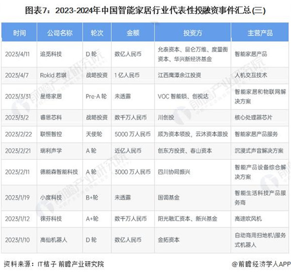 啟示 2024:中國智能家居行業(yè)投融資及兼并重組分析 啟示 2024:中國智能家居行業(yè)投融資及兼并重組分析