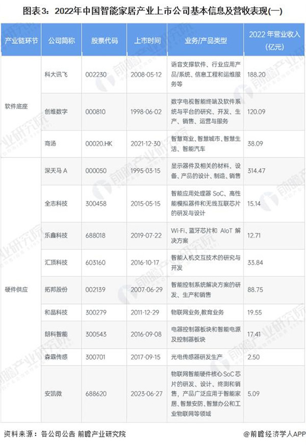 2024 年智能家居行業上市公司全方位對比 ( 附業務布局匯總、業績對比、業務規劃等 ) 2024 年智能家居行業上市公司全方位對比 ( 附業務布局匯總、業績對比、業務規劃等 )