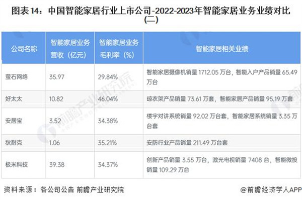 2024 年智能家居行業上市公司全方位對比 ( 附業務布局匯總、業績對比、業務規劃等 ) 2024 年智能家居行業上市公司全方位對比 ( 附業務布局匯總、業績對比、業務規劃等 )