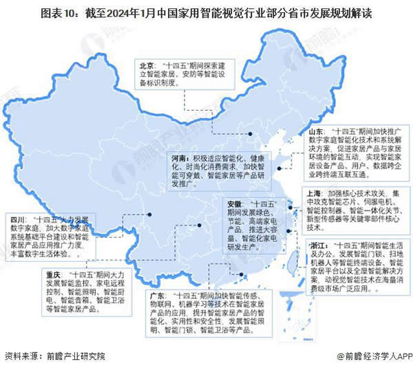 重磅!中國及 31 省市家用智能視覺行業政策匯總及解讀(全) 重磅!中國及 31 省市家用智能視覺行業政策匯總及解讀(全)