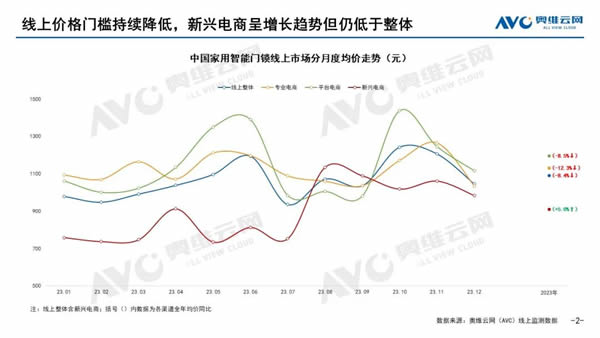 【智能門鎖年報】2023年度五大看點，2024年度預判