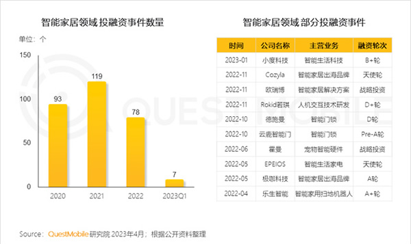 2023智能家居洞察:行業(yè)月活用戶已達2.65億,六大細分賽道并駕齊驅(qū),產(chǎn)業(yè)上中下游合縱勢成 2023智能家居洞察:行業(yè)月活用戶已達2.65億,六大細分賽道并駕齊驅(qū),產(chǎn)業(yè)上中下游合縱勢成