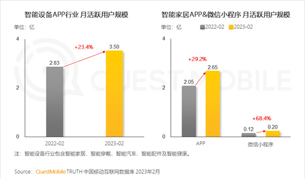 2023智能家居洞察:行業(yè)月活用戶已達2.65億,六大細分賽道并駕齊驅(qū),產(chǎn)業(yè)上中下游合縱勢成 2023智能家居洞察:行業(yè)月活用戶已達2.65億,六大細分賽道并駕齊驅(qū),產(chǎn)業(yè)上中下游合縱勢成