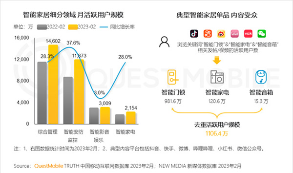 2023智能家居洞察:行業(yè)月活用戶已達2.65億,六大細分賽道并駕齊驅(qū),產(chǎn)業(yè)上中下游合縱勢成 2023智能家居洞察:行業(yè)月活用戶已達2.65億,六大細分賽道并駕齊驅(qū),產(chǎn)業(yè)上中下游合縱勢成
