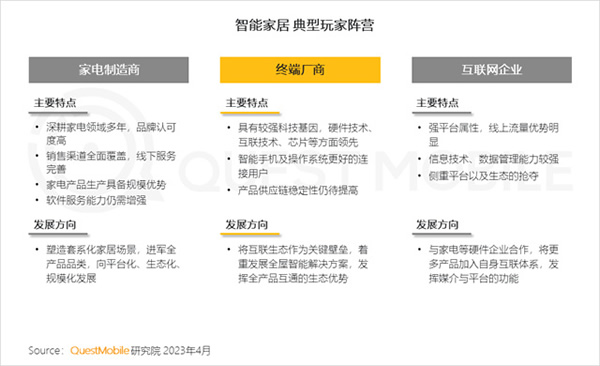 2023智能家居洞察:行業(yè)月活用戶已達2.65億,六大細分賽道并駕齊驅(qū),產(chǎn)業(yè)上中下游合縱勢成 2023智能家居洞察:行業(yè)月活用戶已達2.65億,六大細分賽道并駕齊驅(qū),產(chǎn)業(yè)上中下游合縱勢成
