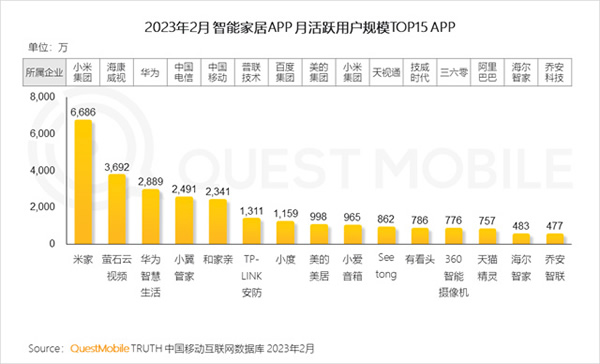 2023智能家居洞察:行業(yè)月活用戶已達2.65億,六大細分賽道并駕齊驅(qū),產(chǎn)業(yè)上中下游合縱勢成 2023智能家居洞察:行業(yè)月活用戶已達2.65億,六大細分賽道并駕齊驅(qū),產(chǎn)業(yè)上中下游合縱勢成