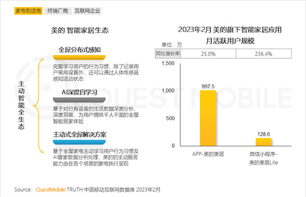 2023智能家居洞察:行業(yè)月活用戶已達2.65億,六大細分賽道并駕齊驅(qū),產(chǎn)業(yè)上中下游合縱勢成 2023智能家居洞察:行業(yè)月活用戶已達2.65億,六大細分賽道并駕齊驅(qū),產(chǎn)業(yè)上中下游合縱勢成