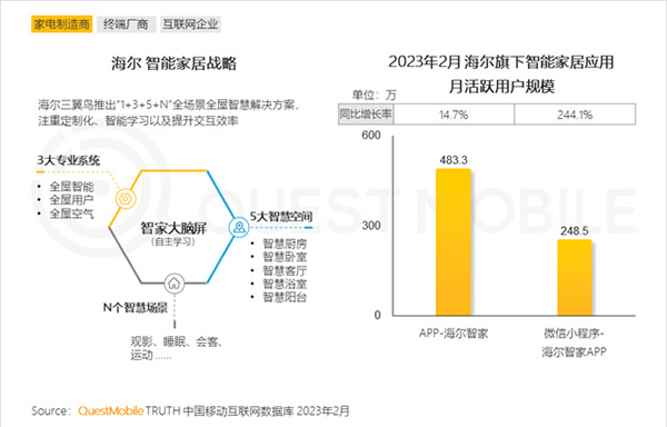 2023智能家居洞察:行業(yè)月活用戶已達2.65億,六大細分賽道并駕齊驅(qū),產(chǎn)業(yè)上中下游合縱勢成 2023智能家居洞察:行業(yè)月活用戶已達2.65億,六大細分賽道并駕齊驅(qū),產(chǎn)業(yè)上中下游合縱勢成