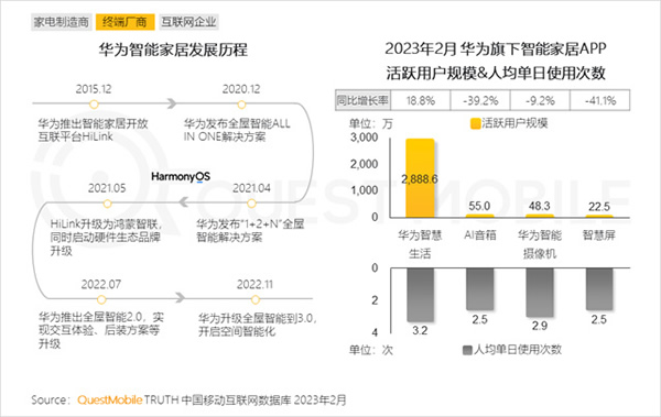 2023智能家居洞察:行業(yè)月活用戶已達2.65億,六大細分賽道并駕齊驅(qū),產(chǎn)業(yè)上中下游合縱勢成 2023智能家居洞察:行業(yè)月活用戶已達2.65億,六大細分賽道并駕齊驅(qū),產(chǎn)業(yè)上中下游合縱勢成