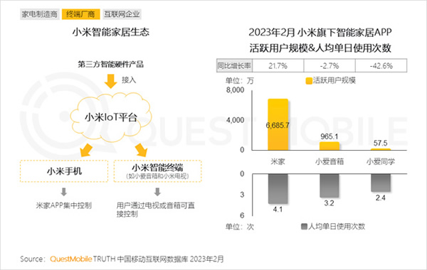 2023智能家居洞察:行業(yè)月活用戶已達2.65億,六大細分賽道并駕齊驅(qū),產(chǎn)業(yè)上中下游合縱勢成 2023智能家居洞察:行業(yè)月活用戶已達2.65億,六大細分賽道并駕齊驅(qū),產(chǎn)業(yè)上中下游合縱勢成