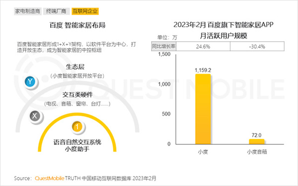 2023智能家居洞察:行業(yè)月活用戶已達2.65億,六大細分賽道并駕齊驅(qū),產(chǎn)業(yè)上中下游合縱勢成 2023智能家居洞察:行業(yè)月活用戶已達2.65億,六大細分賽道并駕齊驅(qū),產(chǎn)業(yè)上中下游合縱勢成