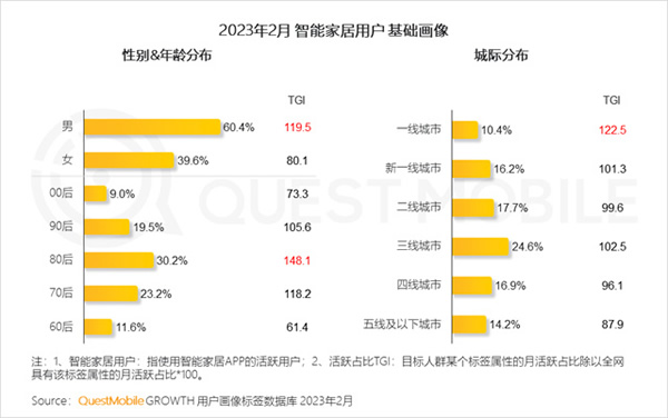 2023智能家居洞察:行業(yè)月活用戶已達2.65億,六大細分賽道并駕齊驅(qū),產(chǎn)業(yè)上中下游合縱勢成 2023智能家居洞察:行業(yè)月活用戶已達2.65億,六大細分賽道并駕齊驅(qū),產(chǎn)業(yè)上中下游合縱勢成