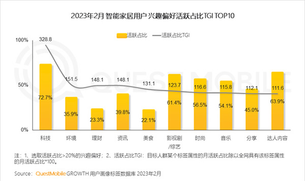 2023智能家居洞察:行業(yè)月活用戶已達2.65億,六大細分賽道并駕齊驅(qū),產(chǎn)業(yè)上中下游合縱勢成 2023智能家居洞察:行業(yè)月活用戶已達2.65億,六大細分賽道并駕齊驅(qū),產(chǎn)業(yè)上中下游合縱勢成