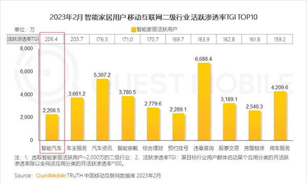 2023智能家居洞察:行業(yè)月活用戶已達2.65億,六大細分賽道并駕齊驅(qū),產(chǎn)業(yè)上中下游合縱勢成 2023智能家居洞察:行業(yè)月活用戶已達2.65億,六大細分賽道并駕齊驅(qū),產(chǎn)業(yè)上中下游合縱勢成