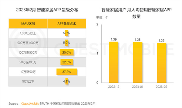 2023智能家居洞察:行業(yè)月活用戶已達2.65億,六大細分賽道并駕齊驅(qū),產(chǎn)業(yè)上中下游合縱勢成 2023智能家居洞察:行業(yè)月活用戶已達2.65億,六大細分賽道并駕齊驅(qū),產(chǎn)業(yè)上中下游合縱勢成