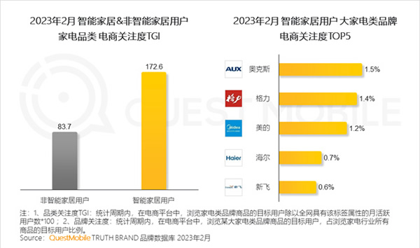 2023智能家居洞察:行業(yè)月活用戶已達2.65億,六大細分賽道并駕齊驅(qū),產(chǎn)業(yè)上中下游合縱勢成 2023智能家居洞察:行業(yè)月活用戶已達2.65億,六大細分賽道并駕齊驅(qū),產(chǎn)業(yè)上中下游合縱勢成