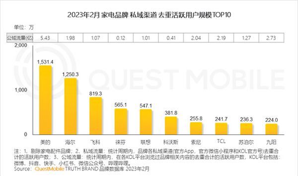 2023智能家居洞察:行業(yè)月活用戶已達2.65億,六大細分賽道并駕齊驅(qū),產(chǎn)業(yè)上中下游合縱勢成 2023智能家居洞察:行業(yè)月活用戶已達2.65億,六大細分賽道并駕齊驅(qū),產(chǎn)業(yè)上中下游合縱勢成