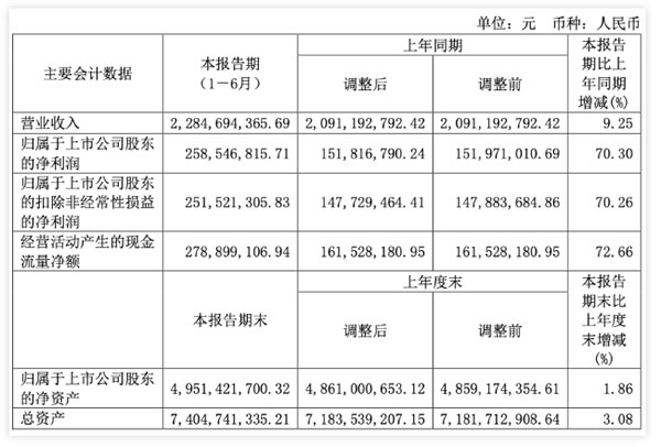 上半年智能家居企業(yè)業(yè)績成色如何?凈利最高增長70.30%! 上半年智能家居企業(yè)業(yè)績成色如何?凈利最高增長70.30%!