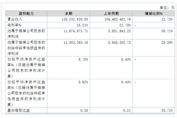 上半年智能家居企業(yè)業(yè)績成色如何?凈利最高增長70.30%! 上半年智能家居企業(yè)業(yè)績成色如何?凈利最高增長70.30%!