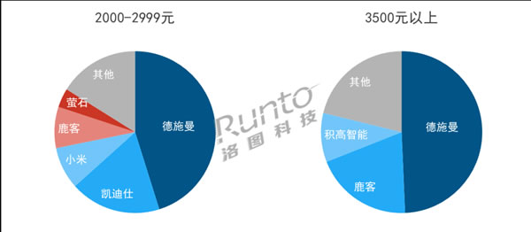 智能門鎖上半年銷量893萬套,跨界品牌、小品牌、雜牌等正在打破格局 智能門鎖上半年銷量893萬套,跨界品牌、小品牌、雜牌等正在打破格局