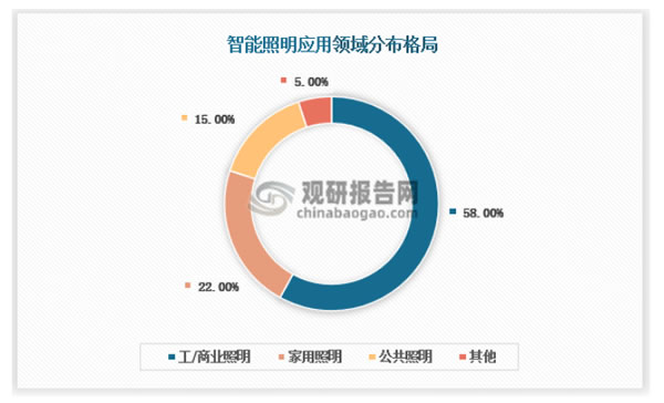 智能照明是智能家居的重要一環,配置率高達84.3% 智能照明是智能家居的重要一環,配置率高達84.3%