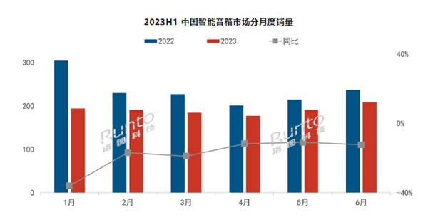 2023上半年中國智能音箱市場總結與展望:銷量同比下降19% 2023上半年中國智能音箱市場總結與展望:銷量同比下降19%
