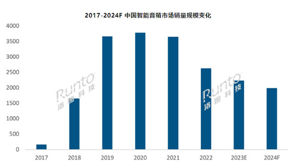 2023上半年中國智能音箱市場總結與展望:銷量同比下降19% 2023上半年中國智能音箱市場總結與展望:銷量同比下降19%