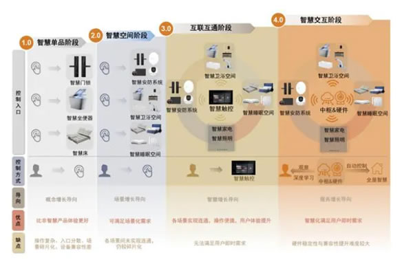 下一個將被人工破局的是智能家居? 下一個將被人工破局的是智能家居?