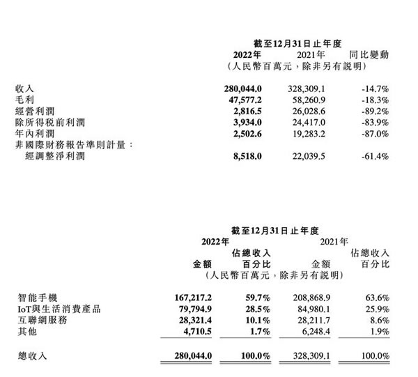 下滑66.4%！在普通人眼中，小米2022年財報透露出了哪些信息？