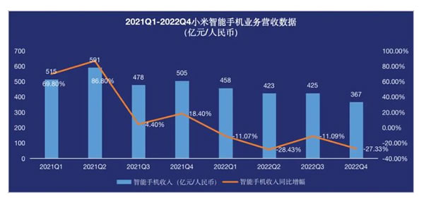 下滑66.4%！在普通人眼中，小米2022年財報透露出了哪些信息？