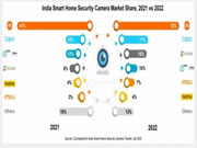 2022印度智能家居安防攝像頭市場(chǎng)小米居首