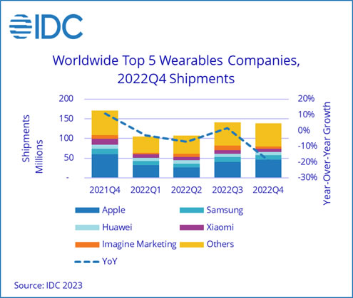 IDC:2022 年 Q4 全球可穿戴設(shè)備出貨量約 1.4 億臺,同比下降 18.9% IDC:2022 年 Q4 全球可穿戴設(shè)備出貨量約 1.4 億臺,同比下降 18.9%