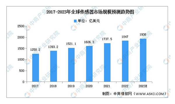 2023年中國智能家居產業鏈上中下游市場分析 2023年中國智能家居產業鏈上中下游市場分析
