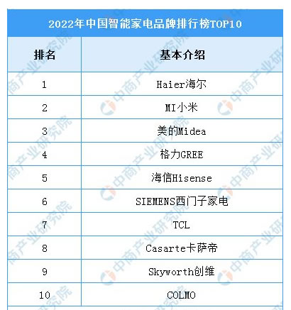 2023年中國智能家居產業鏈上中下游市場分析 2023年中國智能家居產業鏈上中下游市場分析