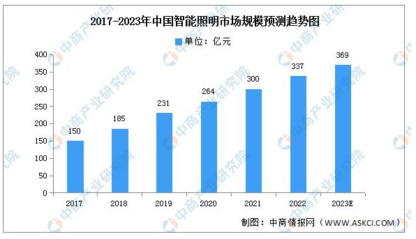 2023年中國智能家居產業鏈上中下游市場分析 2023年中國智能家居產業鏈上中下游市場分析