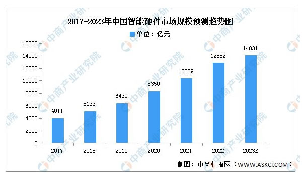 2023年中國智能家居產業鏈上中下游市場分析 2023年中國智能家居產業鏈上中下游市場分析