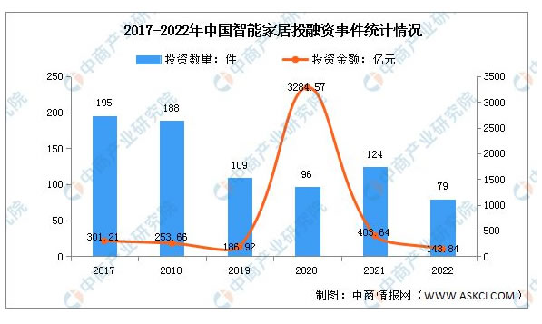 2023年中國智能家居產業鏈上中下游市場分析 2023年中國智能家居產業鏈上中下游市場分析