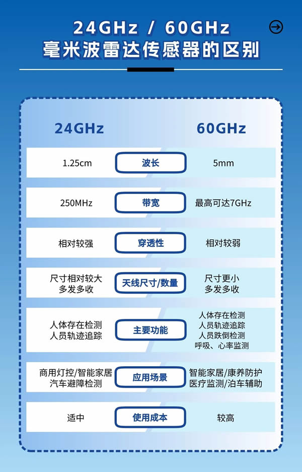 邁睿科技24GHZ和60GHZ毫米波人體存在傳感器各有優勢