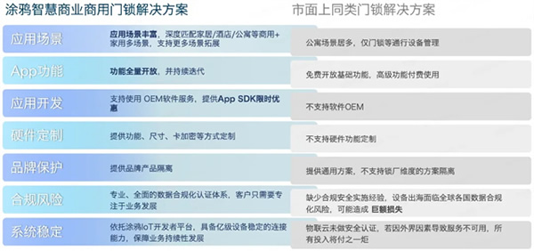 重新定義智能門鎖行業！一個App輕松管理N種場景