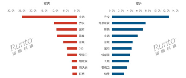 中國攝像頭市場1月線上銷量大漲54.6%!小米第一 中國攝像頭市場1月線上銷量大漲54.6%!小米第一
