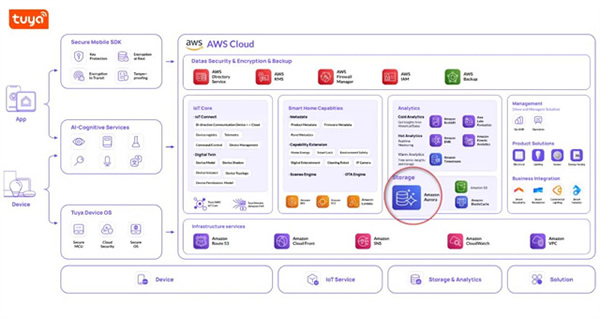 涂鴉智能使用亞馬遜云科技Amazon Aurora數據庫打造IoT最佳實踐案例 涂鴉智能使用亞馬遜云科技Amazon Aurora數據庫打造IoT最佳實踐案例