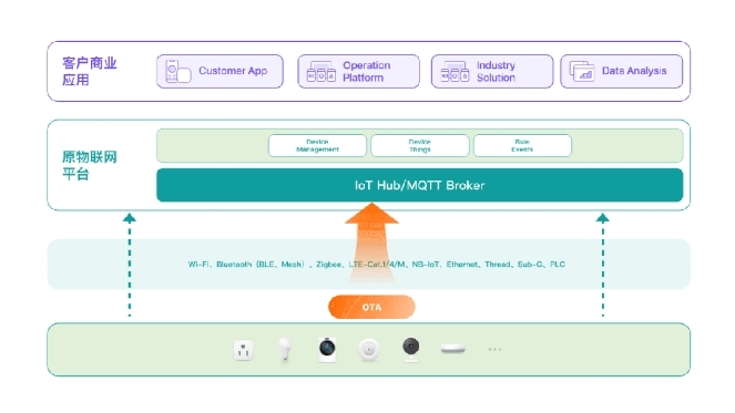 涂鴉智能 Cube Cloud 正式支持阿里云 IoT、騰訊云 IoT 和 AWS IoT 涂鴉智能 Cube Cloud 正式支持阿里云 IoT、騰訊云 IoT 和 AWS IoT
