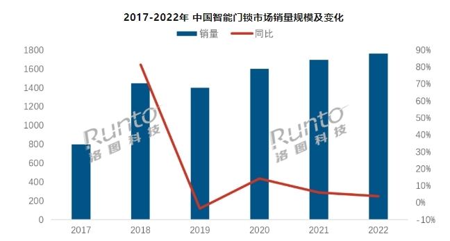 2024年中國智能門鎖市場產品趨勢預判 2024年中國智能門鎖市場產品趨勢預判