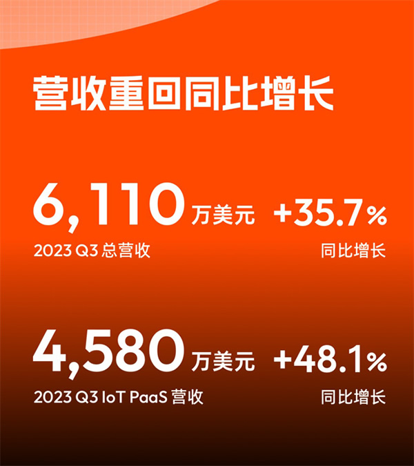 涂鴉智能發布2023年Q3財報：營收重回增長，盈利進一步擴大，開發者生態潛力十足