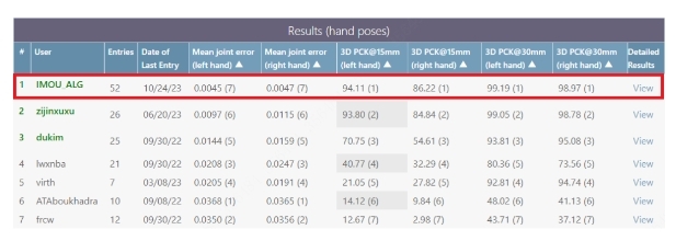 樂橙持續(xù)深化智能安全Al能力，手勢識別算法獲兩項評測第一