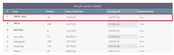 樂橙持續(xù)深化智能安全Al能力，手勢識別算法獲兩項評測第一
