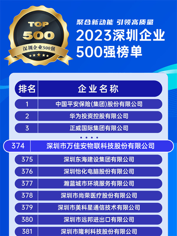 喜訊!萬佳安榮登2023深圳企業500強榜單 喜訊!萬佳安榮登2023深圳企業500強榜單