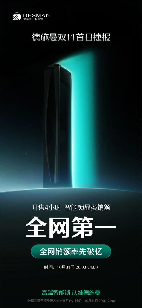 雙十一首日捷報 | 德施曼率先破億,再度蟬聯(lián)智能鎖品類第一! 雙十一首日捷報 | 德施曼率先破億,再度蟬聯(lián)智能鎖品類第一!