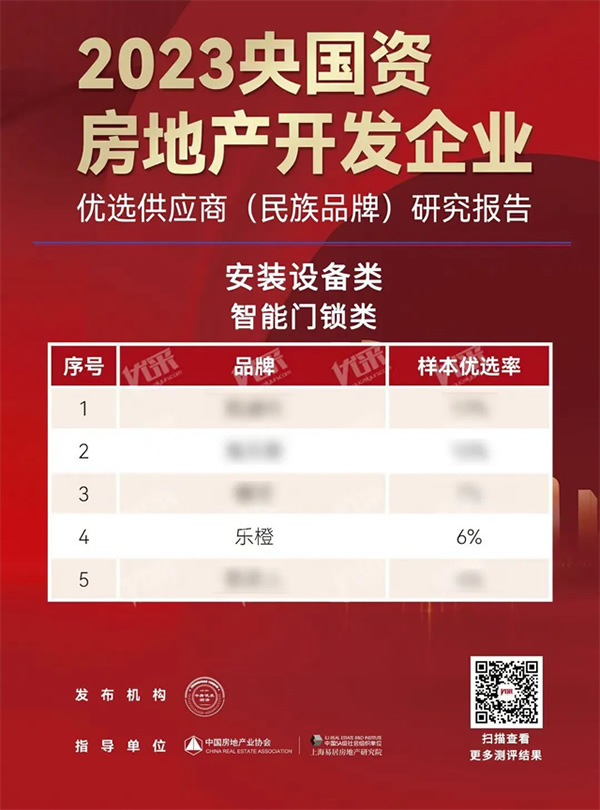 第四名!樂橙獲2023央國(guó)資房地產(chǎn)企業(yè)優(yōu)選供應(yīng)商智能鎖品類TOP5 第四名!樂橙獲2023央國(guó)資房地產(chǎn)企業(yè)優(yōu)選供應(yīng)商智能鎖品類TOP5